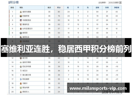 塞维利亚连胜，稳居西甲积分榜前列